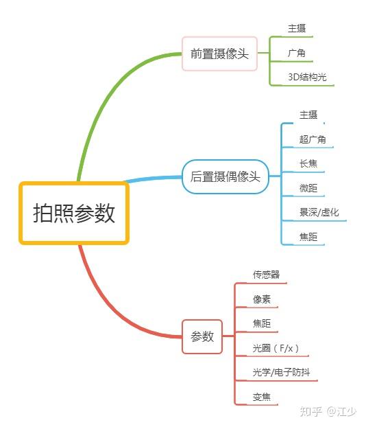 手机的拍照效果主要与什么有关_影响照片效果的因素_影响手机拍照效果最重要的因素是
