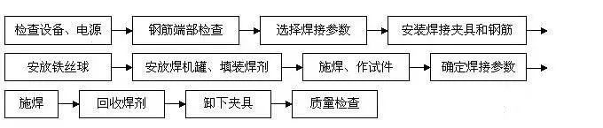 电渣压力焊验收标准_电渣压力焊验收规范钢筋直径_电渣压力焊验收规范