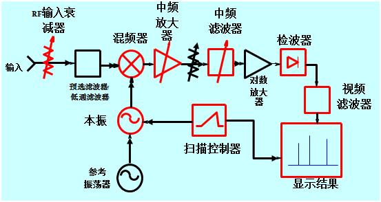 扫频信号源的作用_信号源扫频信号如何设置_信号源扫频模式