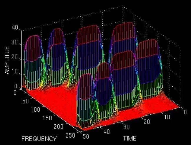 离散傅里叶变换时域和频域特点_数字信号处理离散傅里叶变换_matlab离散信号的短时傅里叶变换