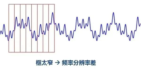 数字信号处理离散傅里叶变换_matlab离散信号的短时傅里叶变换_离散傅里叶变换时域和频域特点