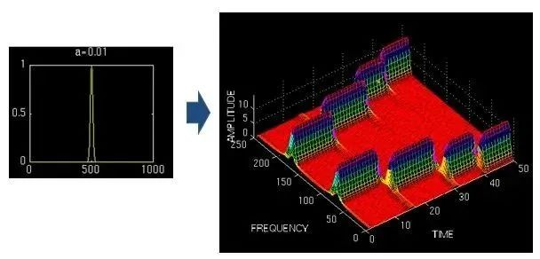 离散傅里叶变换时域和频域特点_matlab离散信号的短时傅里叶变换_数字信号处理离散傅里叶变换