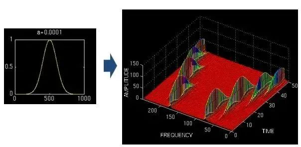 离散傅里叶变换时域和频域特点_数字信号处理离散傅里叶变换_matlab离散信号的短时傅里叶变换