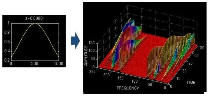 matlab离散信号的短时傅里叶变换_数字信号处理离散傅里叶变换_离散傅里叶变换时域和频域特点