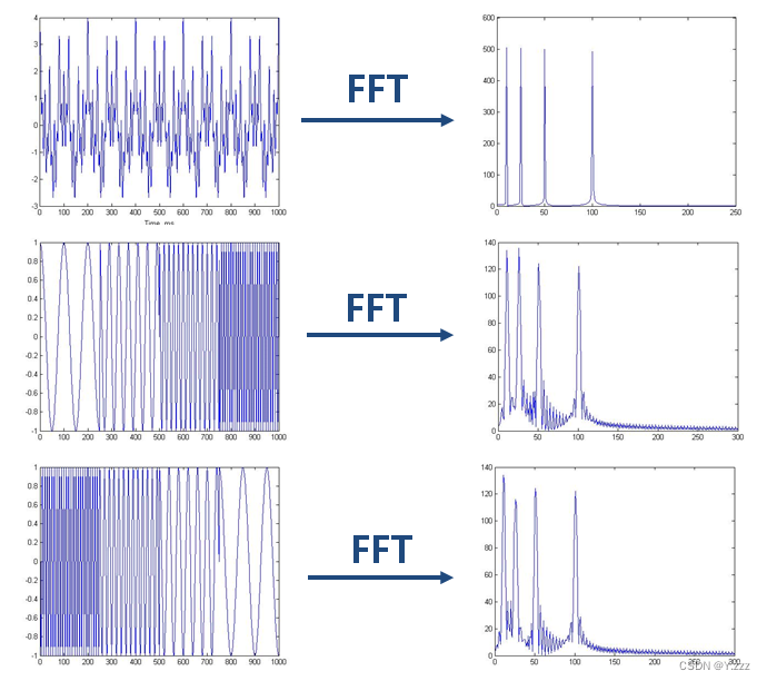 离散傅里叶变换idft例子_matlab离散信号的短时傅里叶变换_离散傅里叶变换时域和频域特点