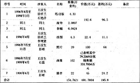 ▲湖北“法轮功”组织制售“法轮功”物品的统计表