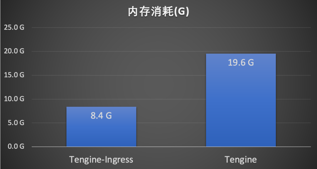 tengine 动态缓存处理_动态缓存技术_缓存是静态还是动态
