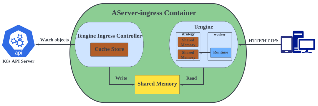 缓存是静态还是动态_tengine 动态缓存处理_动态缓存技术