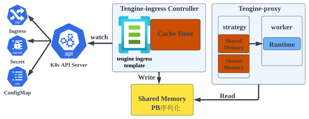 tengine 动态缓存处理_动态缓存技术_缓存是静态还是动态