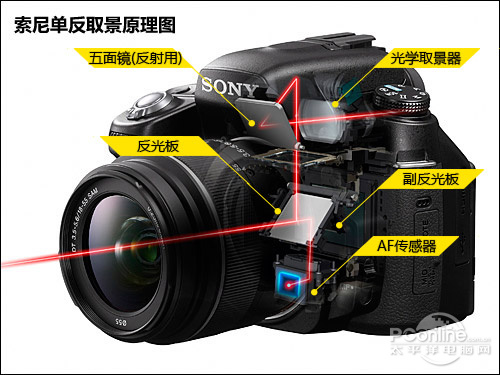 索尼单反取景原理图