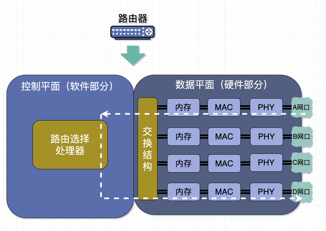 交换机路由器区别工作方式_路由器交换机的异同点_路由器和交换机的主要区别