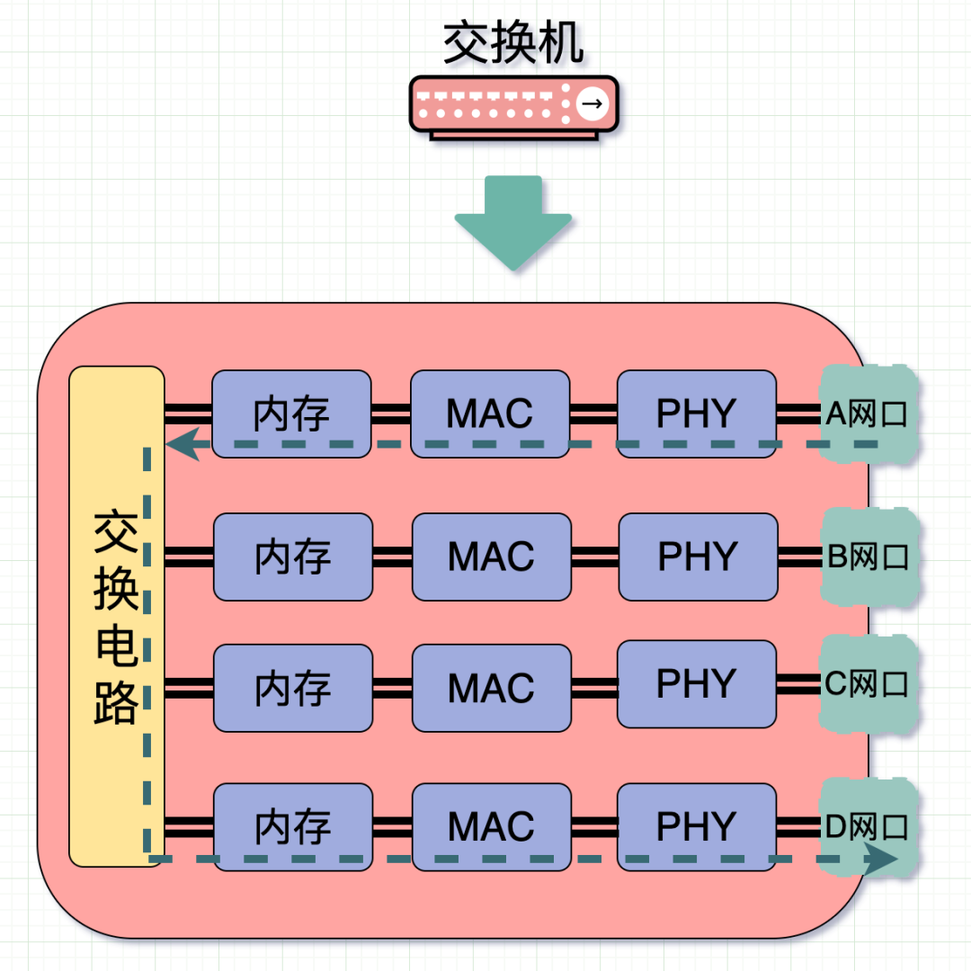 交换机路由器区别工作方式_路由器和交换机的主要区别_路由器交换机的异同点