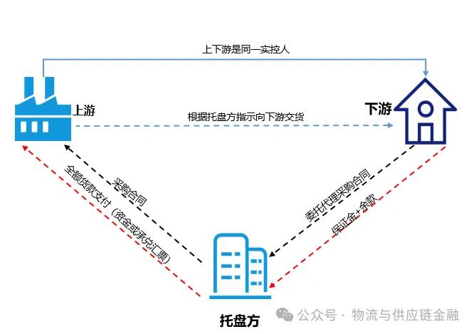 钢铁行业托盘是什么意思_钢铁托盘业务模式利息算法_钢材托盘公司如何获利