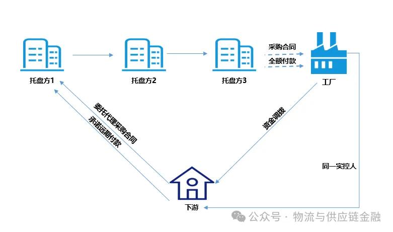 钢铁托盘业务模式利息算法_钢材托盘公司如何获利_钢铁行业托盘是什么意思