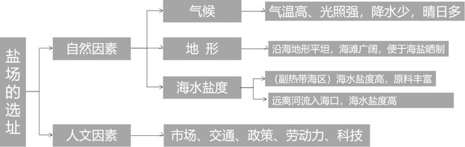 我国四大盐场分布图_中国四大渔场与盐场图_长芦盐场成为最大盐场的原因是