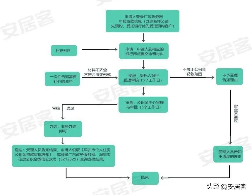 深圳商品房要几年社保_2021年深圳买房社保要几年_深圳购房社保年限