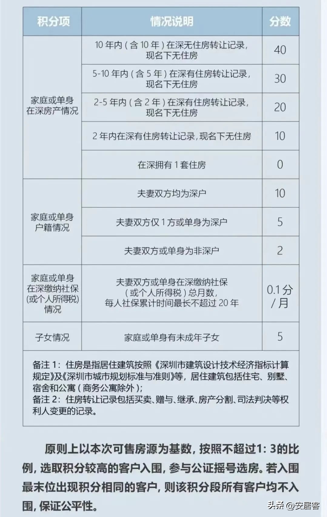 2021年深圳买房社保要几年_深圳商品房要几年社保_深圳购房社保年限
