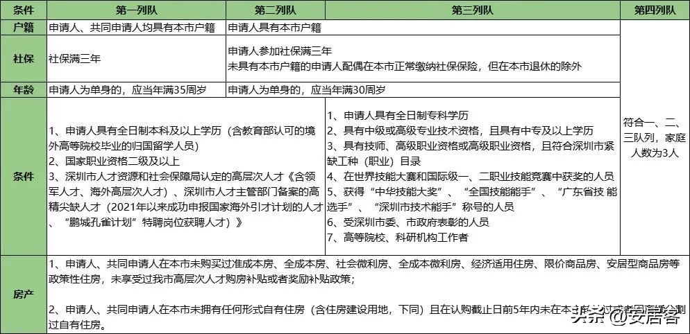 深圳商品房要几年社保_深圳购房社保年限_2021年深圳买房社保要几年