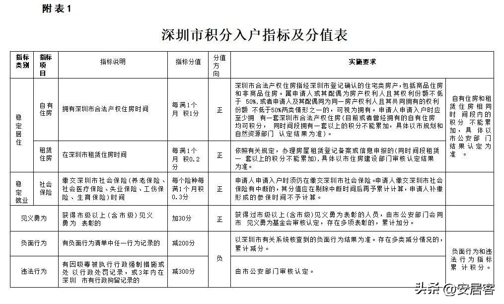 深圳商品房要几年社保_2021年深圳买房社保要几年_深圳购房社保年限