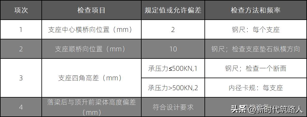 支座垫石施工方案_支座垫石的施工工序_支座垫石施工工艺