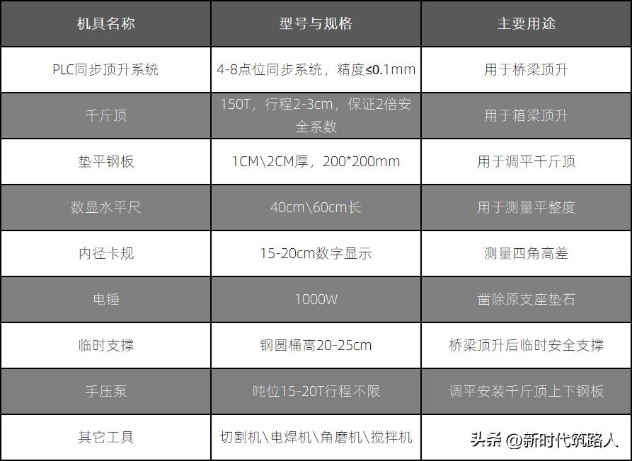 支座垫石的施工工序_支座垫石施工工艺_支座垫石施工方案