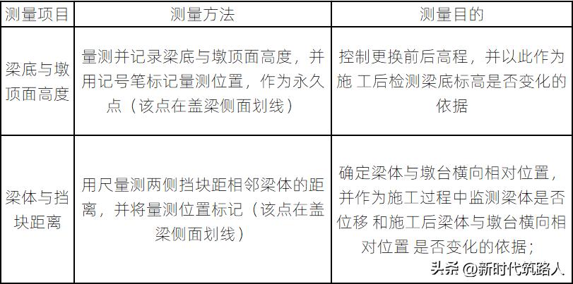 支座垫石施工工艺_支座垫石施工方案_支座垫石的施工工序