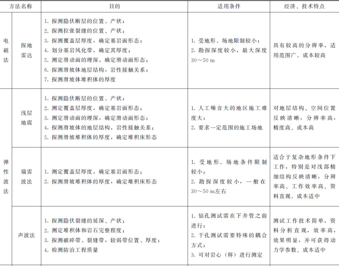 地质常用物探方法_地质物探仪的工作原理_地质探测方法