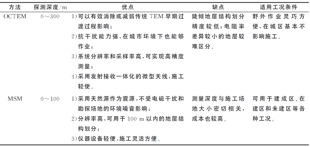 地质常用物探方法_地质物探仪的工作原理_地质工程物探