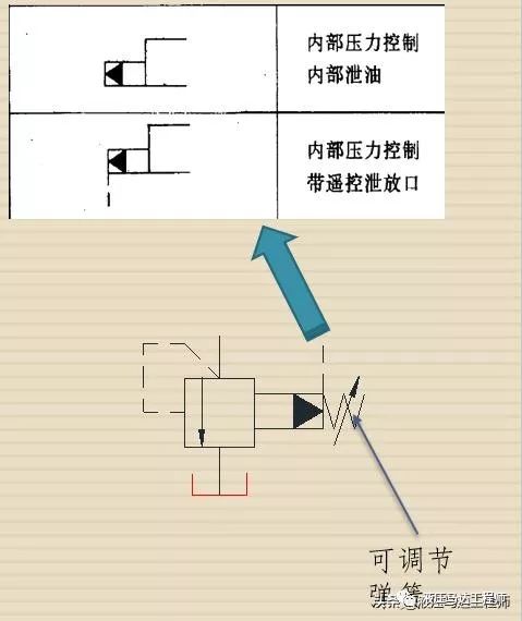 油压中的溢流阀和节流阀是什么_溢流节流阀有两个油口_溢流阀进出油压