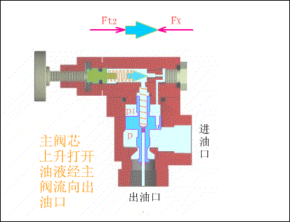 溢流节流阀有两个油口_溢流阀进出油压_油压中的溢流阀和节流阀是什么