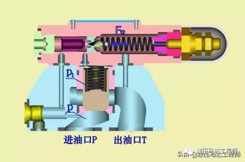溢流阀进出油压_溢流节流阀有两个油口_油压中的溢流阀和节流阀是什么
