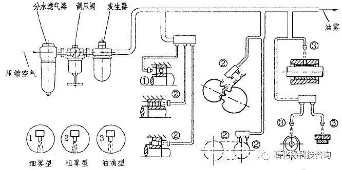 润滑油可以回收吗_润滑油回收再生利用_回收干性润滑剂