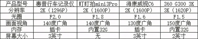 四款平价行车记录仪，五大场景全方位对比测评