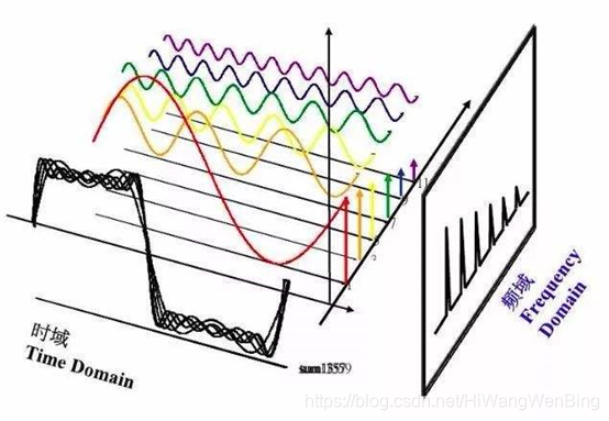 傅里叶变换求冲激响应_离散冲击信号的傅里叶变换_离散冲激信号的傅里叶变换