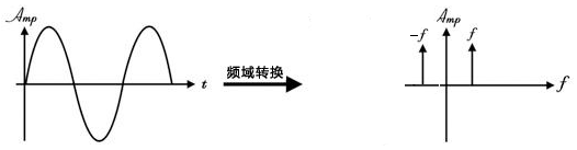 傅里叶变换求冲激响应_离散冲激信号的傅里叶变换_离散冲击信号的傅里叶变换