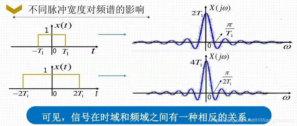 傅里叶变换求冲激响应_离散冲激信号的傅里叶变换_离散冲击信号的傅里叶变换