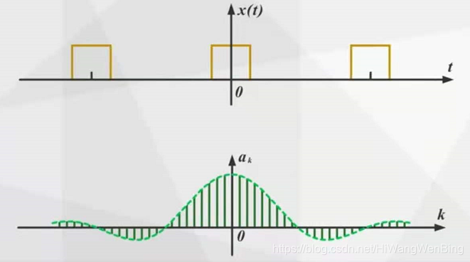 离散冲激信号的傅里叶变换_傅里叶变换求冲激响应_离散冲击信号的傅里叶变换