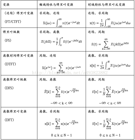 离散冲击信号的傅里叶变换_离散冲激信号的傅里叶变换_傅里叶变换求冲激响应