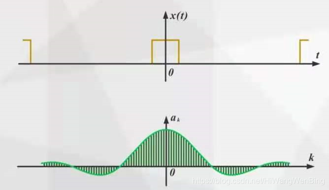 离散冲激信号的傅里叶变换_离散冲击信号的傅里叶变换_傅里叶变换求冲激响应