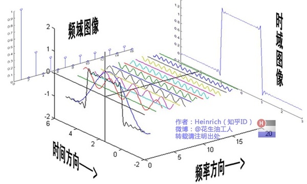 时域离散信号傅里叶变换性质_离散傅立叶变换时移特性_离散傅里叶变换时移性质
