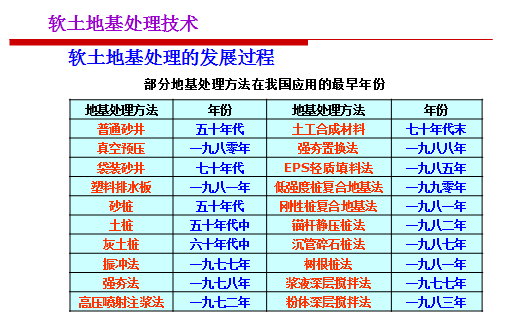 软土地基处理的方法包括_常用软土地基处理方法_软土地基处理方法中哪个最好