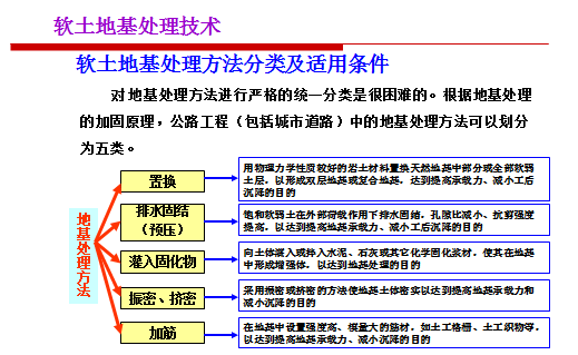 常用软土地基处理方法_软土地基处理方法中哪个最好_软土地基处理的方法包括