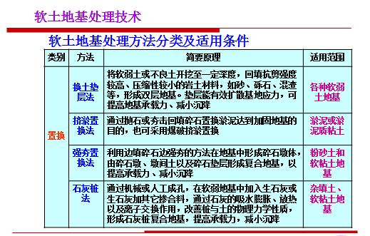 软土地基处理的方法包括_常用软土地基处理方法_软土地基处理方法中哪个最好