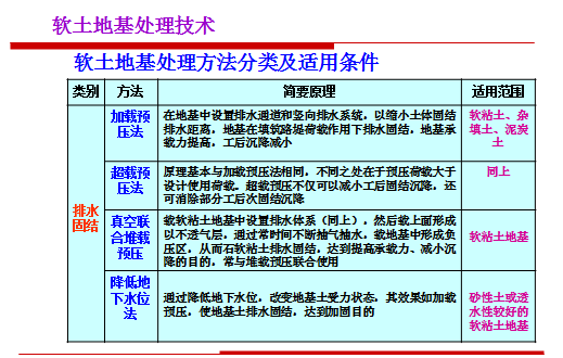 软土地基处理方法中哪个最好_常用软土地基处理方法_软土地基处理的方法包括