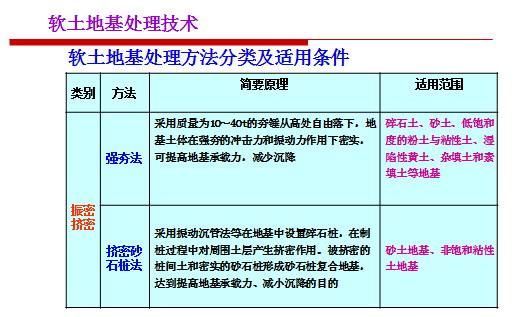 软土地基处理的方法包括_软土地基处理方法中哪个最好_常用软土地基处理方法