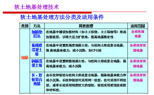 软土地基处理方法中哪个最好_常用软土地基处理方法_软土地基处理的方法包括