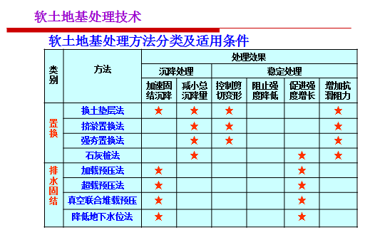 软土地基处理的方法包括_常用软土地基处理方法_软土地基处理方法中哪个最好