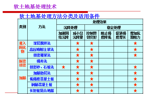 常用软土地基处理方法_软土地基处理方法中哪个最好_软土地基处理的方法包括