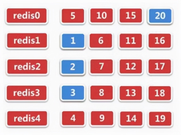 redishashtag_redishashtable_redis hash