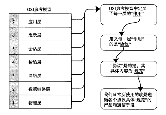 计算机的网络层_计算机网络结构层次_计算机网络七层结构